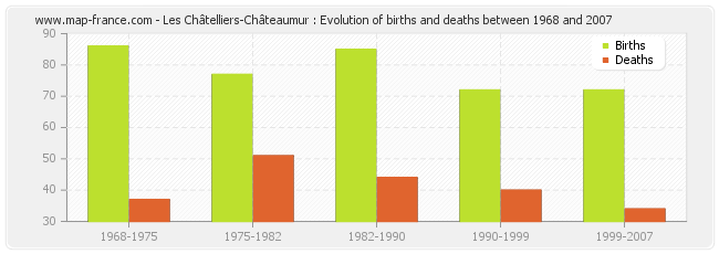 Les Châtelliers-Châteaumur : Evolution of births and deaths between 1968 and 2007